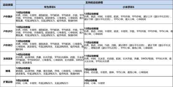 我保证这不是秀恩爱，而且是一篇华为手环 6和小米手环 6的深度测评