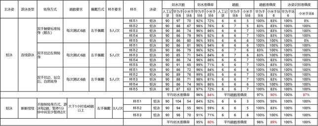 我保证这不是秀恩爱，而且是一篇华为手环 6和小米手环 6的深度测评