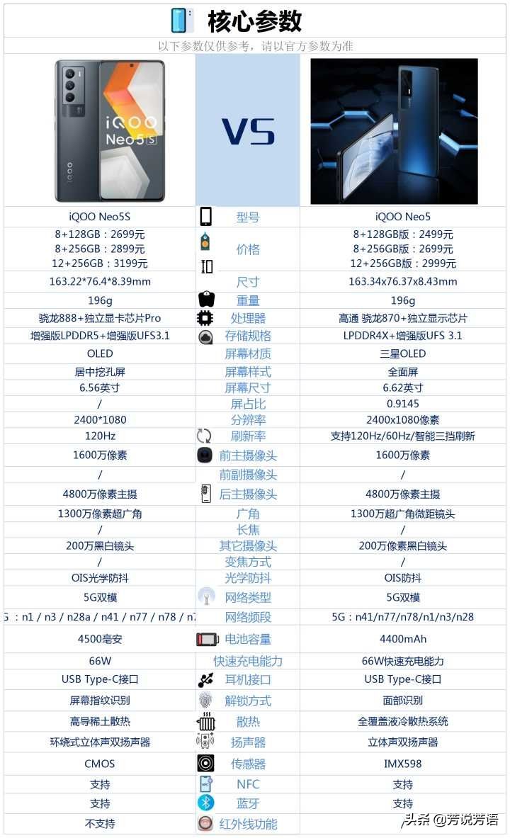 iQOOneo5S和iQOOneo5相比较，具体做了哪些提升？