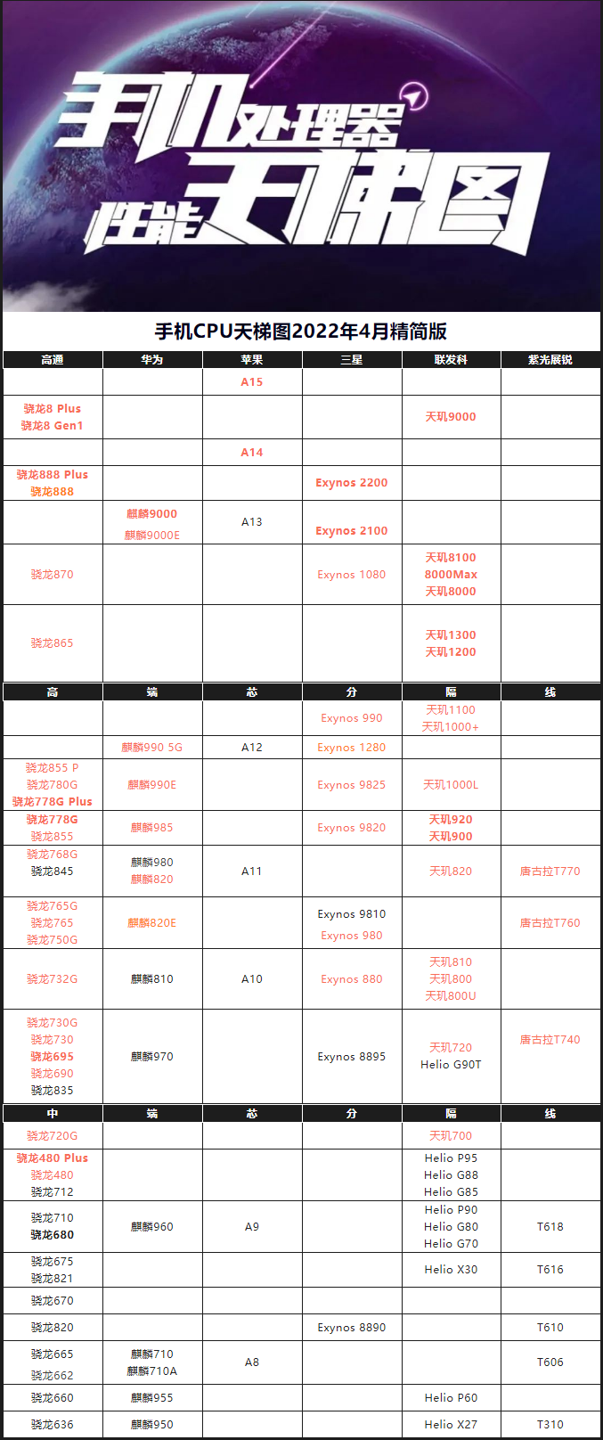 手机CPU天梯图2022年4月最新版 你的手机处理器排名高吗？