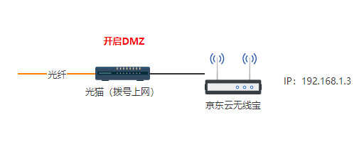 京东云无线宝怎么设置收益高？一个不需要光猫超级账号密码的方法