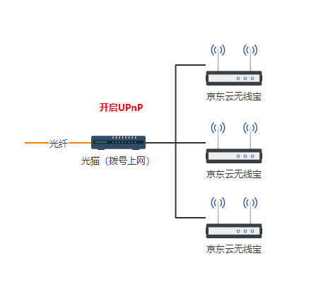 京东云无线宝怎么设置收益高？一个不需要光猫超级账号密码的方法