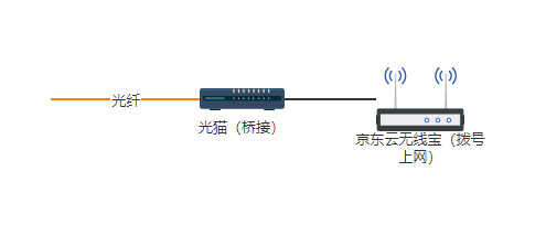 京东云无线宝怎么设置收益高？一个不需要光猫超级账号密码的方法