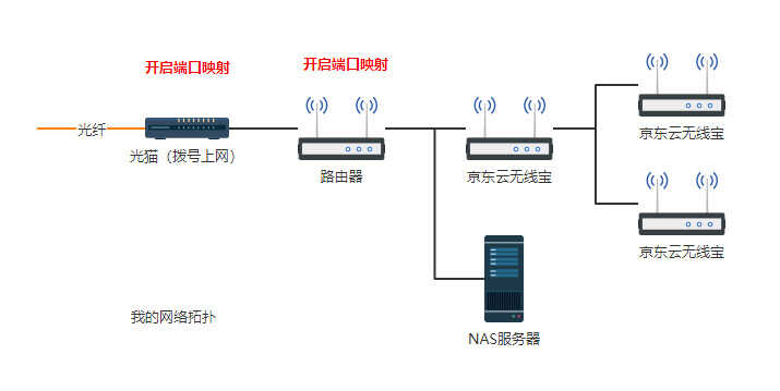 京东云无线宝怎么设置收益高？一个不需要光猫超级账号密码的方法