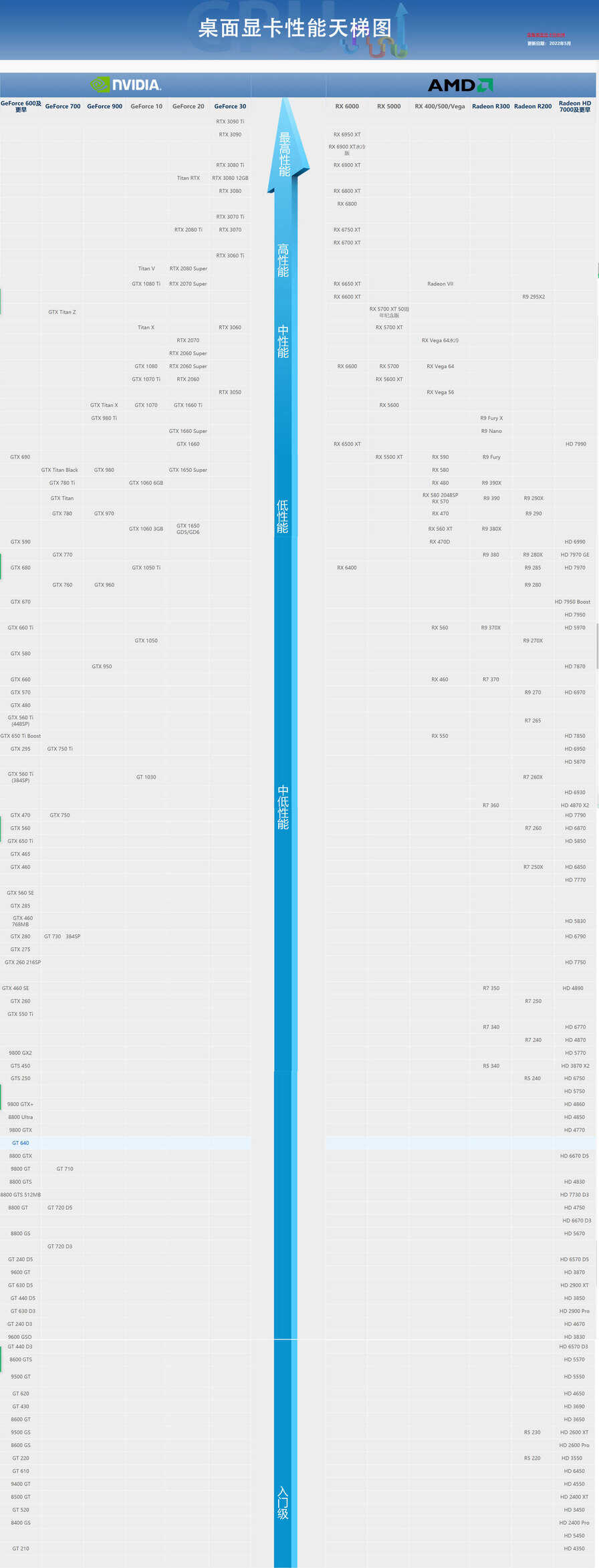 2022桌面台式 显卡 cpu天梯图，性能对比