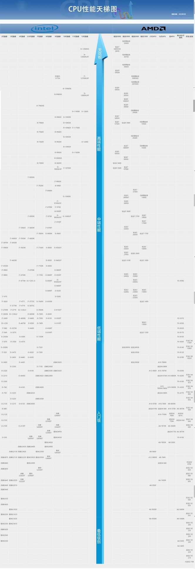 2022桌面台式 显卡 cpu天梯图，性能对比