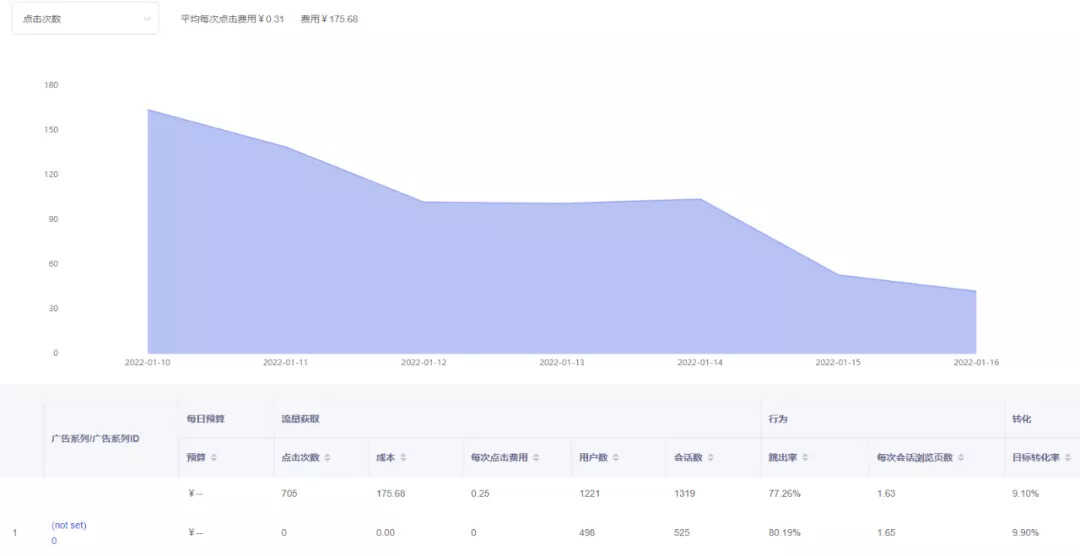 如何正确投放Google Ads？掌握这4个技巧让你的广告更有效