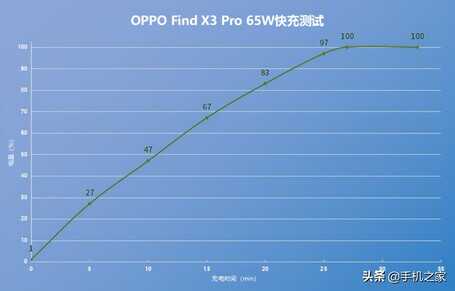 Find X3与Find X3 Pro对比：同价位的最佳之选