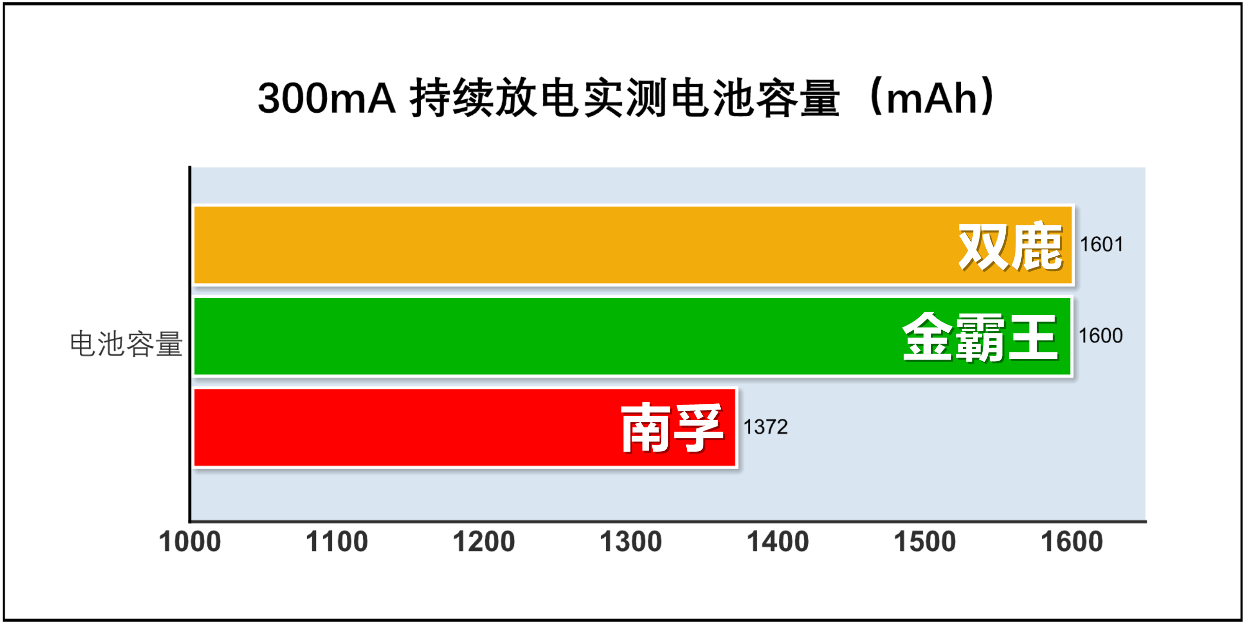 5 号碱性干电池应该怎么选？双鹿/南孚/金霸王对比告诉你