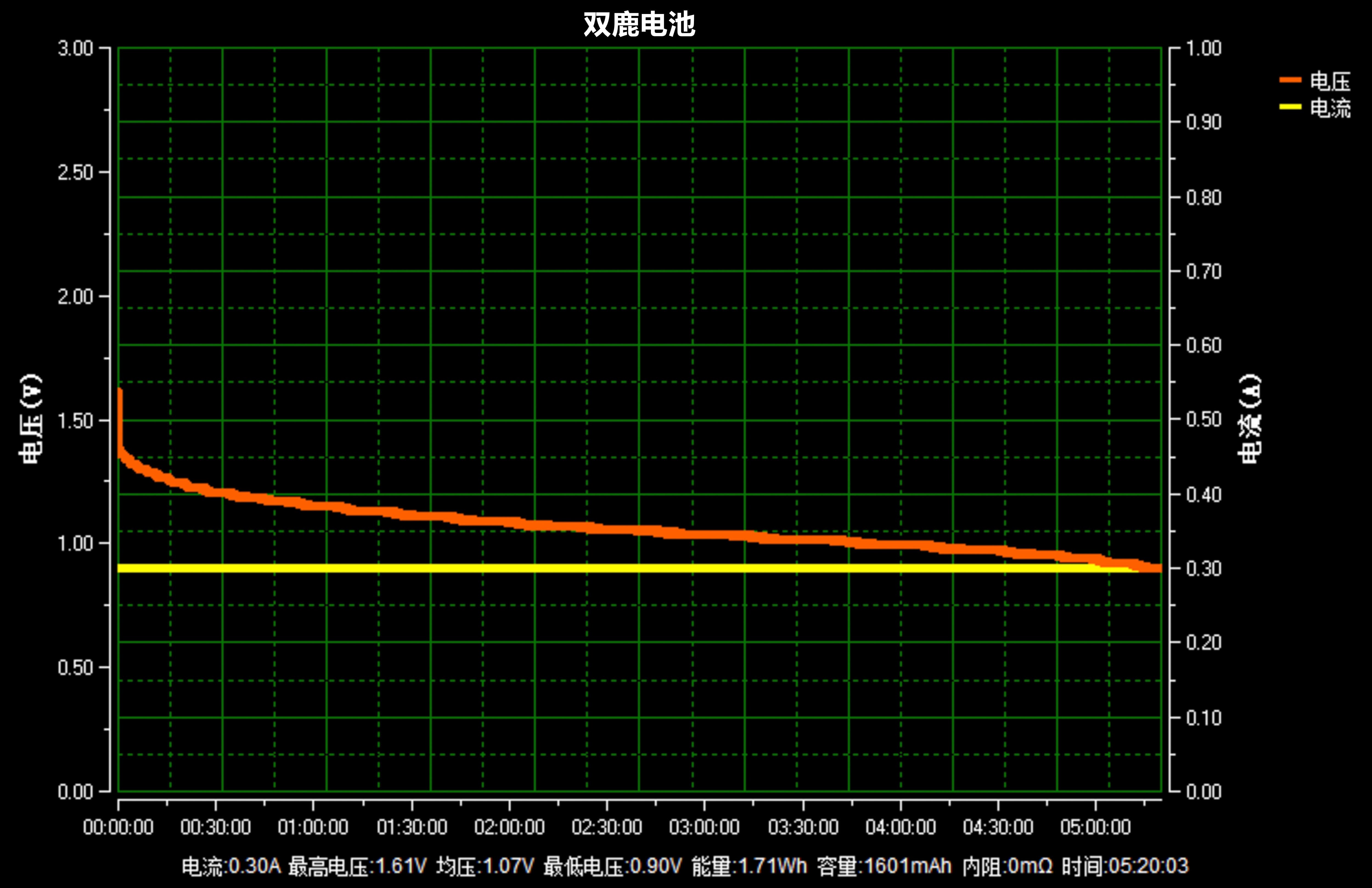 5 号碱性干电池应该怎么选？双鹿/南孚/金霸王对比告诉你