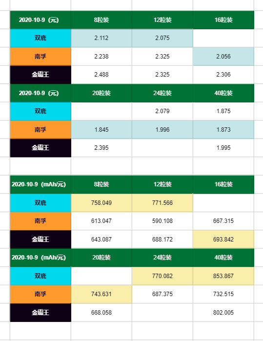 5 号碱性干电池应该怎么选？双鹿/南孚/金霸王对比告诉你