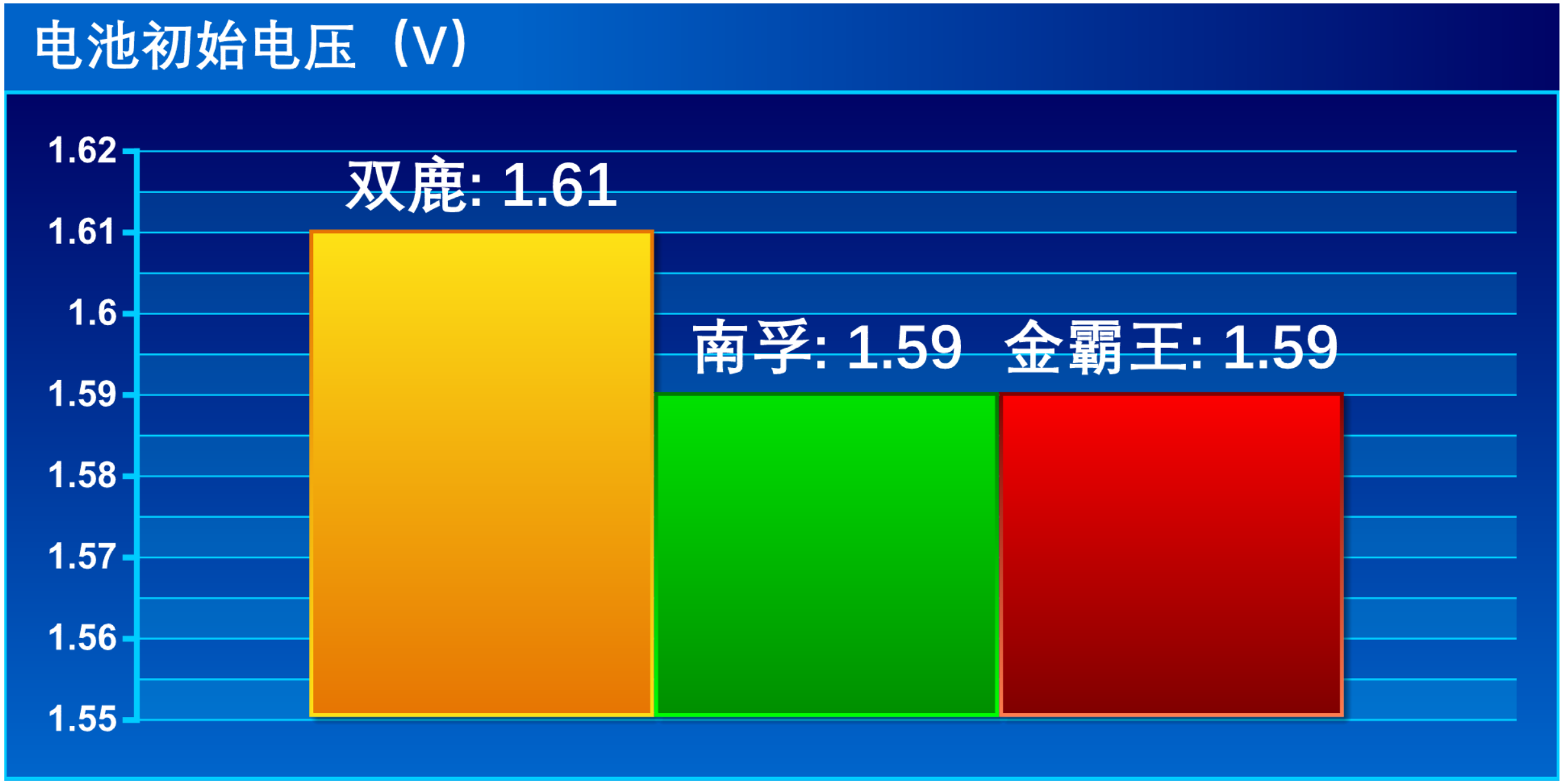 5 号碱性干电池应该怎么选？双鹿/南孚/金霸王对比告诉你