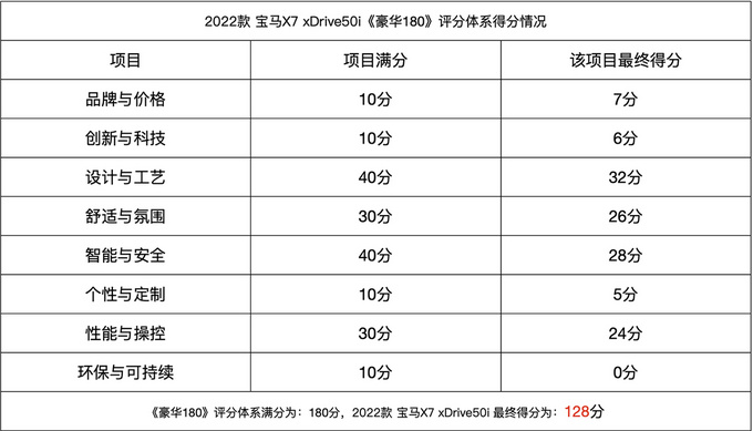 《豪华180》评测宝马X7 何谓旗舰？理应如此