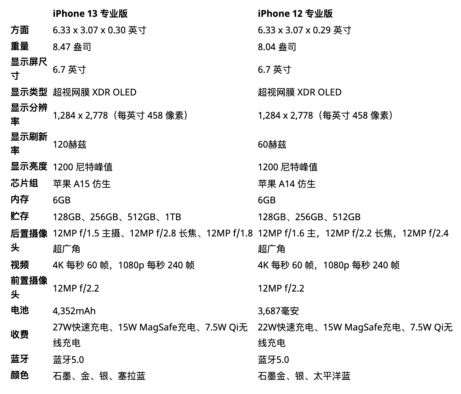 iPhone13ProMax与iPhone12ProMax详细对比：区别一目了然