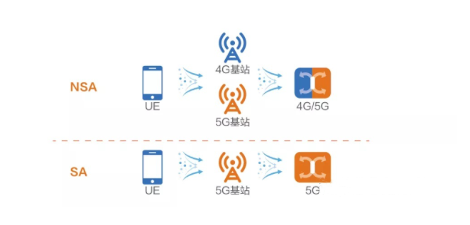 你知道5G网络NSA和SA区别吗？