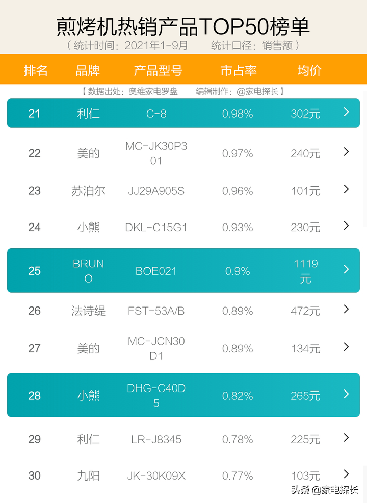 电饼铛怎么选？2021年1-9月销售数据出炉！哪个牌子值得买？