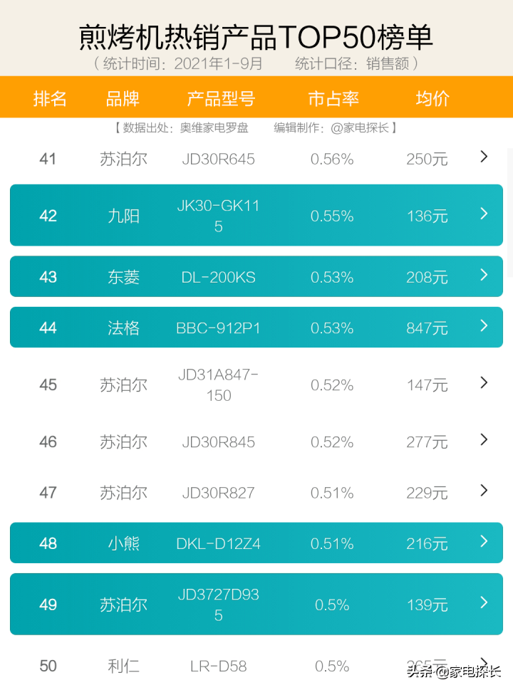 电饼铛怎么选？2021年1-9月销售数据出炉！哪个牌子值得买？