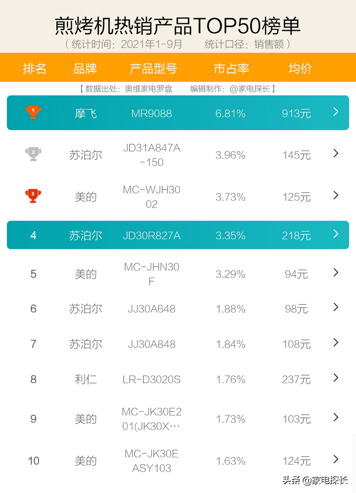 电饼铛怎么选？2021年1-9月销售数据出炉！哪个牌子值得买？