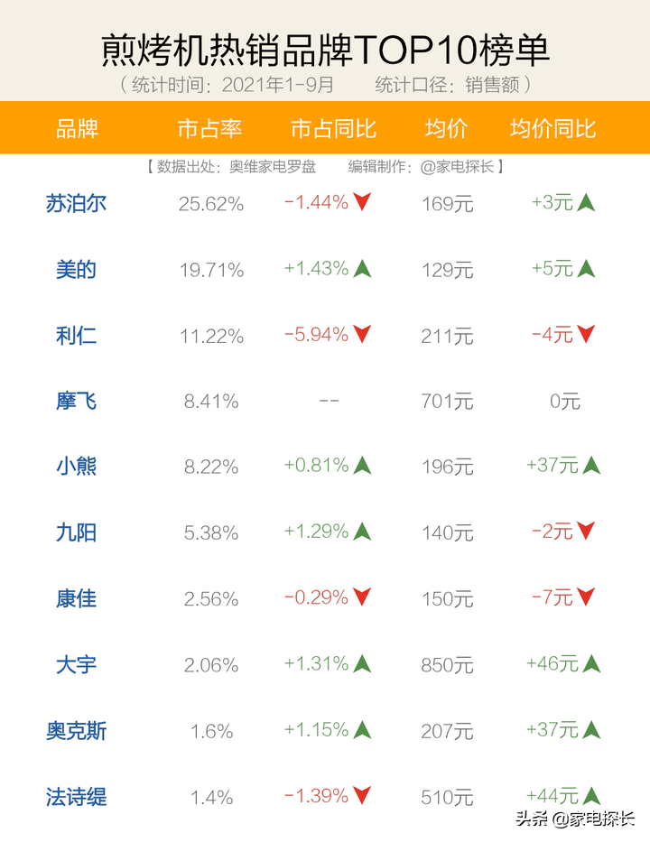 电饼铛怎么选？2021年1-9月销售数据出炉！哪个牌子值得买？