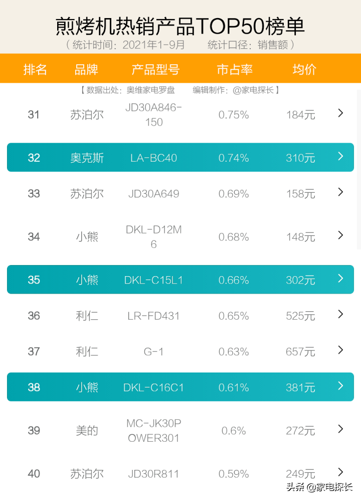 电饼铛怎么选？2021年1-9月销售数据出炉！哪个牌子值得买？