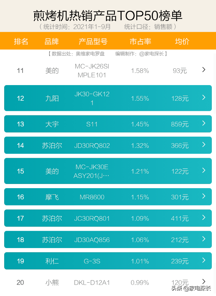 电饼铛怎么选？2021年1-9月销售数据出炉！哪个牌子值得买？