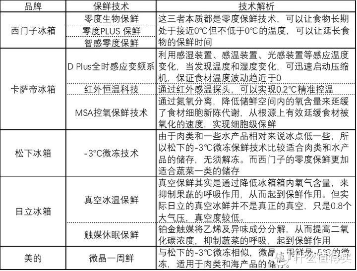 家电避坑指南：2021年冰箱最全选购攻略&各大品牌冰箱推荐