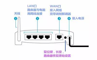 无线路由器怎么安装图片