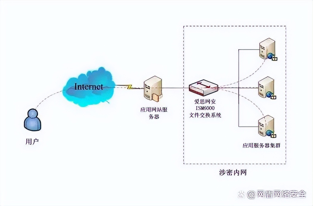 什么是网闸？网闸有哪些功能