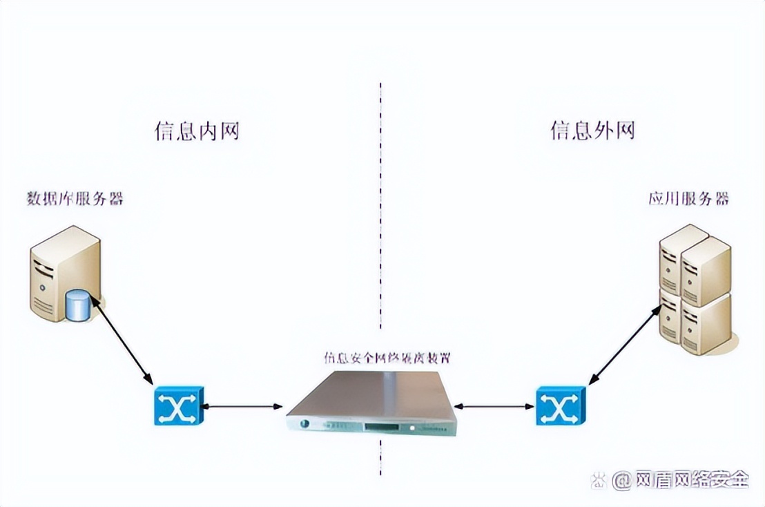 什么是网闸？网闸有哪些功能