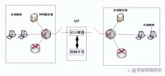 网闸的作用是什么（网闸应用领域）