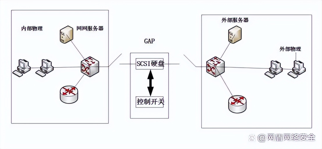 什么是网闸？网闸有哪些功能