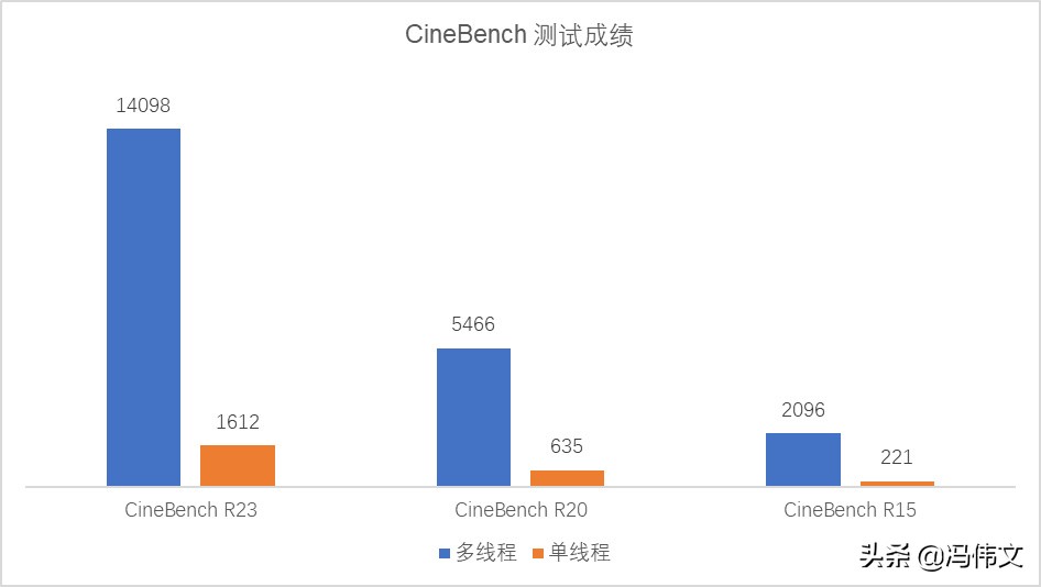 联想拯救者 Y7000P 2022 评测：一如既往的香，现在换上全新设计