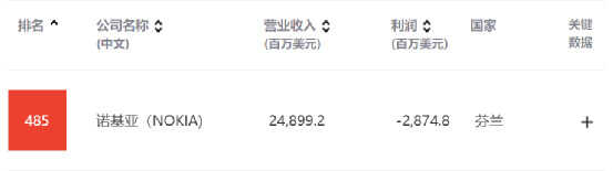 “死掉”的诺基亚，一年躺赚1500亿