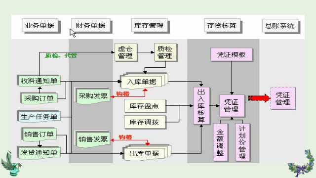 （金蝶软件）出入库详细操作教程在手，会计想不会都难