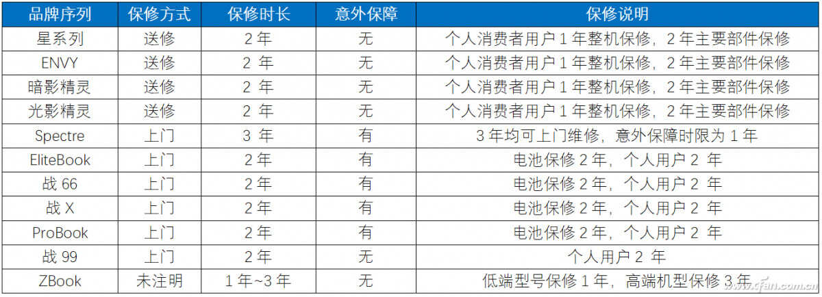 笔记本保修调查——惠普笔记本售后有啥特色？