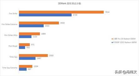 联想拯救者 R7000P 2022 评测：恰到好处是性能，更是设计、配置...