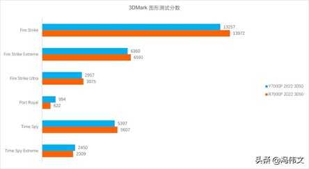 联想拯救者 R7000P 2022 评测：恰到好处是性能，更是设计、配置...