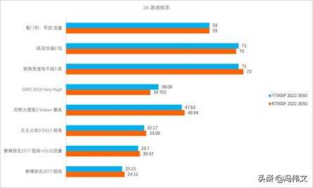 联想拯救者 R7000P 2022 评测：恰到好处是性能，更是设计、配置...