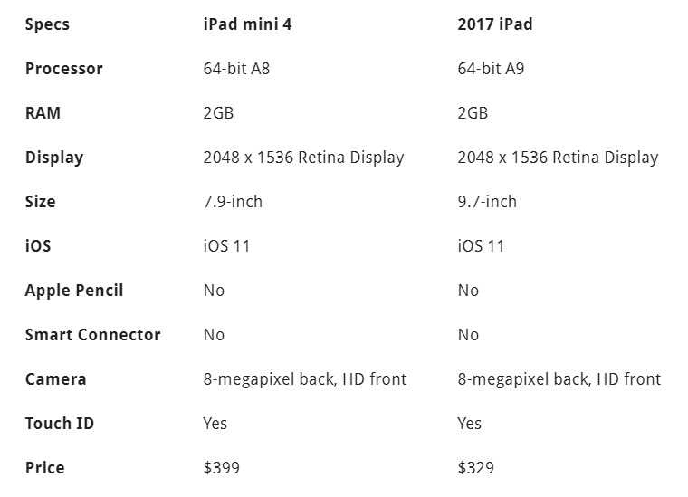 春季发布会后的 iPad mini 4 还是撑不住了