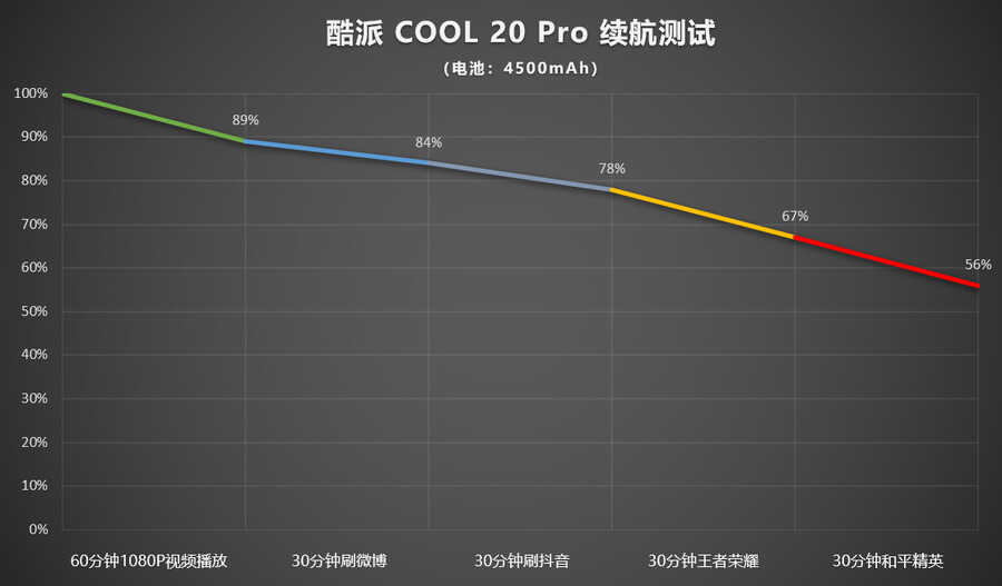 主打影音的5G归来之作，酷派COOL 20 Pro评测