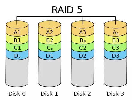 详解磁盘阵列RAID原理、种类及性能优缺点