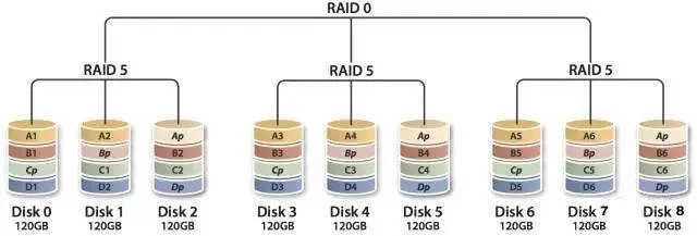 详解磁盘阵列RAID原理、种类及性能优缺点