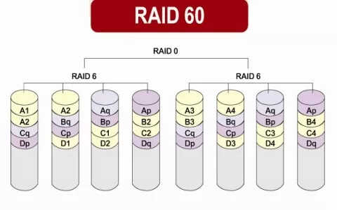 详解磁盘阵列RAID原理、种类及性能优缺点