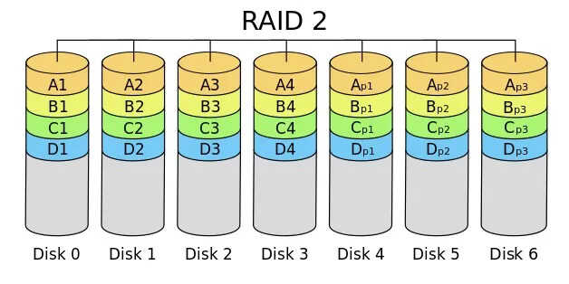 详解磁盘阵列RAID原理、种类及性能优缺点