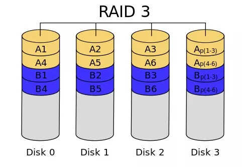 详解磁盘阵列RAID原理、种类及性能优缺点