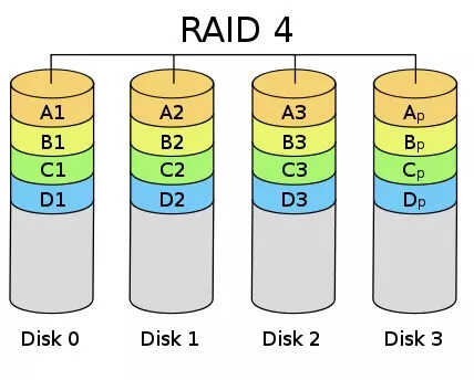 详解磁盘阵列RAID原理、种类及性能优缺点