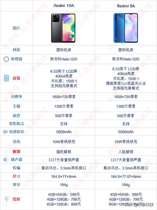 入门级红米神机！Redmi 10A和Redmi 9A有什么区别，哪个好？