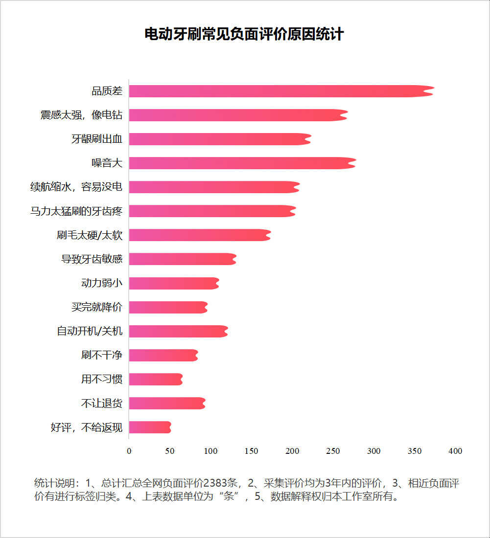 牙医科普：电动牙刷的正确使用方法：严防三大伤牙弊端