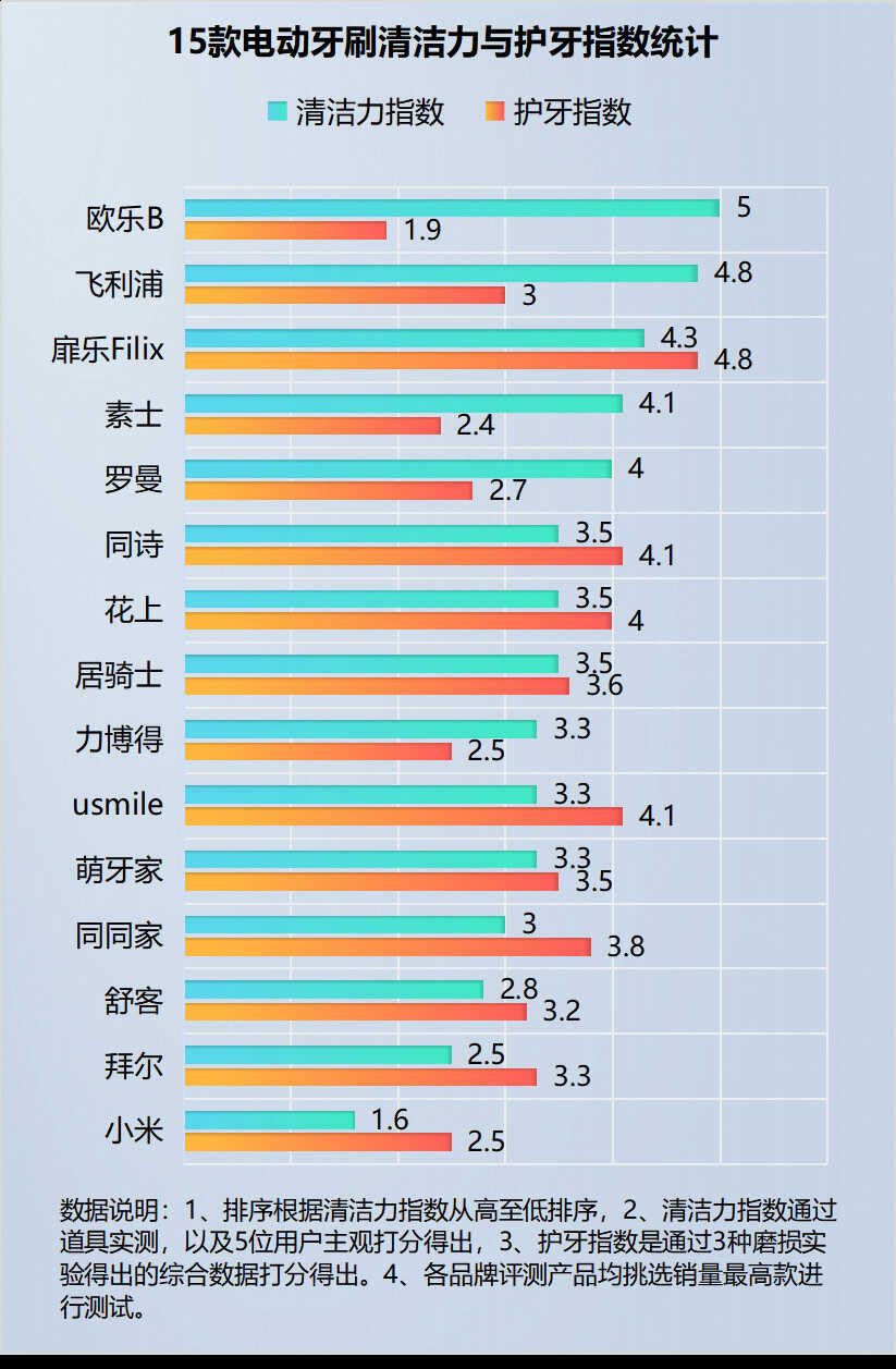 牙医科普：电动牙刷的正确使用方法：严防三大伤牙弊端