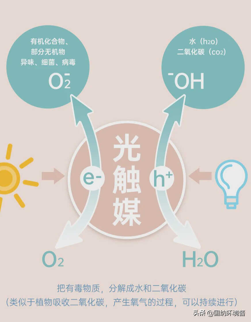 科普小知识丨空气净化器除甲醛真有用吗？